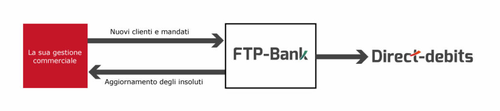 Schéma FTP-Bank