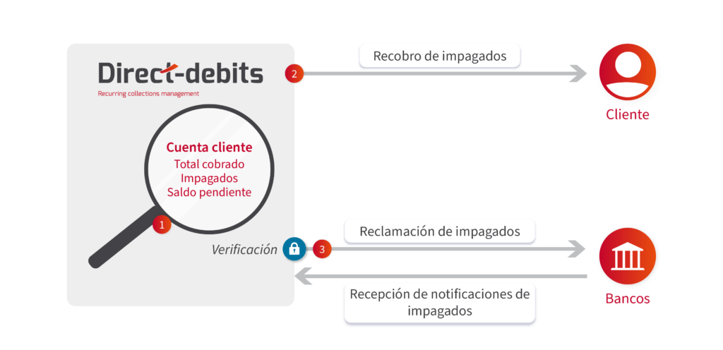 Fase 3 de la SEPA