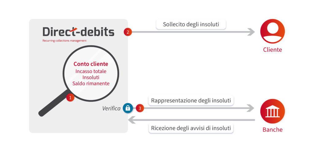 Schema SEPA fase 3