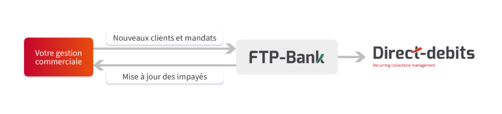 Schéma FTP-Bank